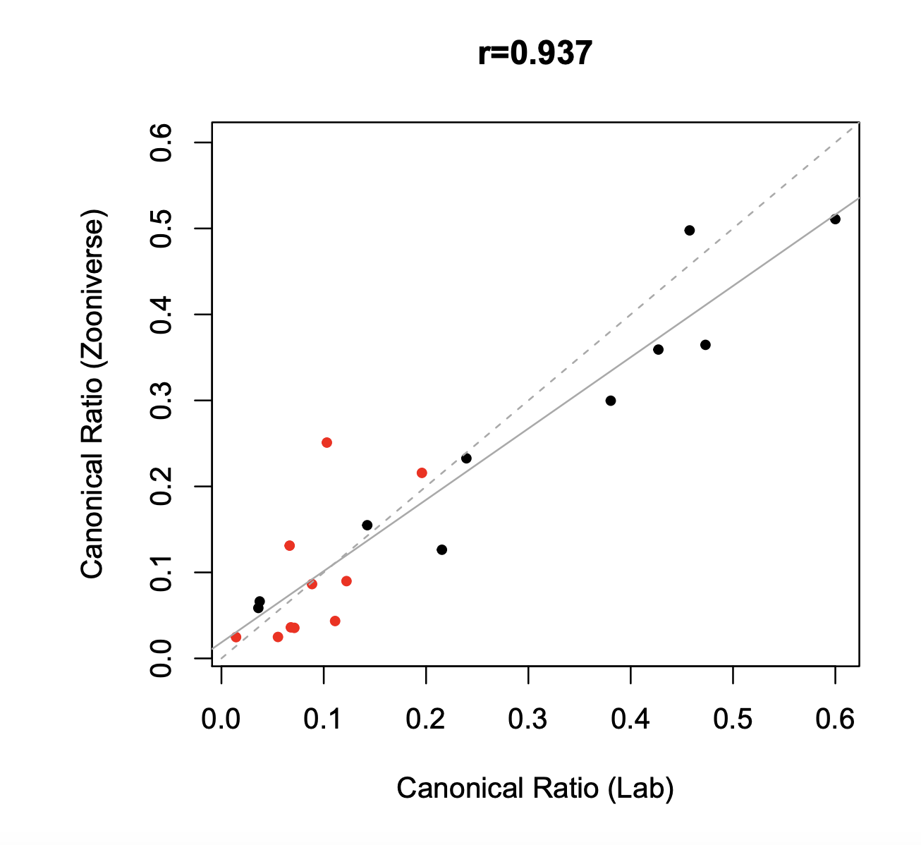 Big Data Vocalization Analysis